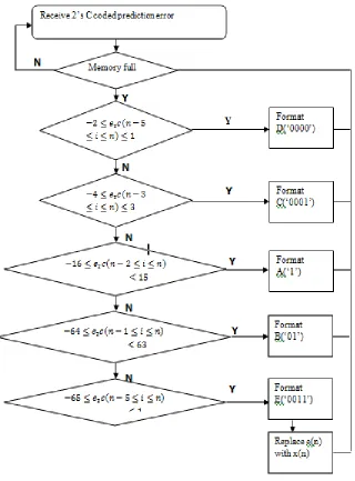 Fig 3: Compression-packaging scheme   
