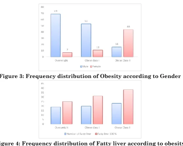 Figure 4: Frequency distribution of Fatty liver according to obesity class 
