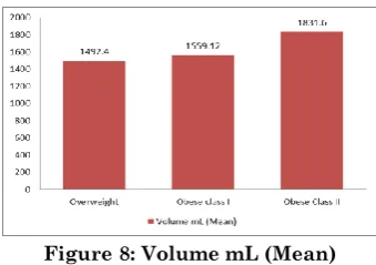 Figure 5: Frequency distribution Fatty liver according to gender  