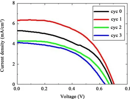 Figure 7. The photovoltaic properties of IO-TiO2/CdSe QDSSCs, where the IO-TiO2 was treated with and without TiCl4 post treatment