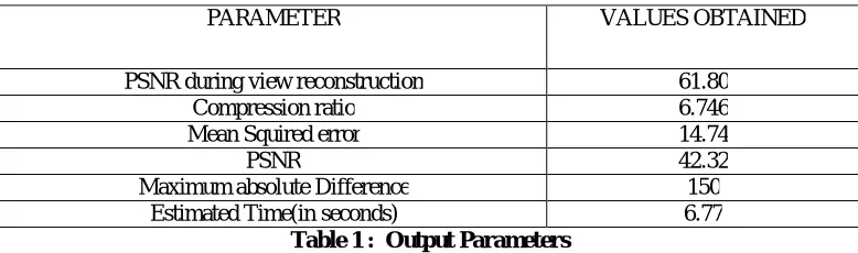 Table 1 :  Output Parameters  V. CONCLUSION 