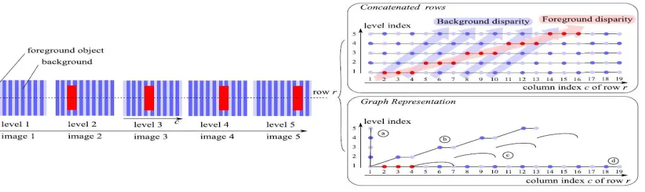 Fig 2. Graph construction example: the blue texture background has a disparity of 1 at each view and the red rectangle foreground has a disparity of 3 for each view