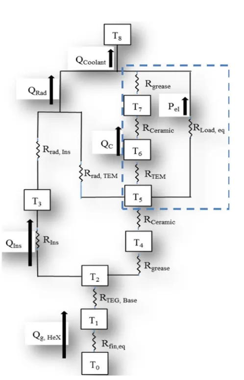 Fig. 4. Equivalent thermal resistance network for a CV. The dashedbox encloses the thermoelectric components