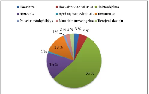 Figure 1. Incidents processed by CERT-FI in January–March 2013 