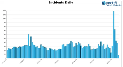 Figure 2. Autoreporter statistics Q1/2013. In the statistics, dates are in the format  yyyy-mm-dd