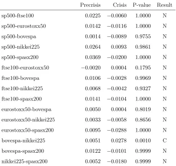 Table 2: Contagion test results.