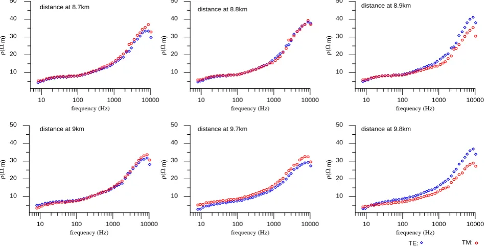 Figure 4. Sample of the observed apparent resistivity curves. 
