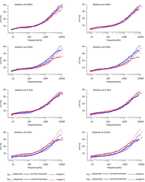Figure 7. Response resistivity curves (part) of the different models inverted. 
