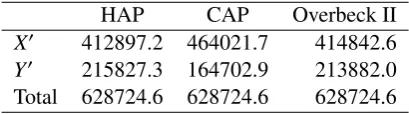 Table 6: Case II. Capital allocation based on diﬀerent principles