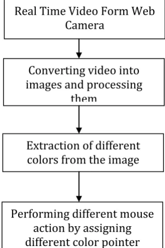 Fig 1 The Basic Block Diagram of the System [1]. 