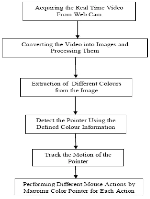 Fig. 4 working of proposed system 