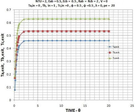 Figure 5 Graph for variation of axial dispersion parameter i.e. peclet number(Pe) = 20
