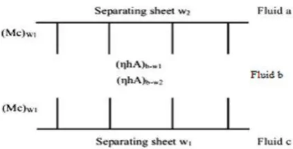 Figure 2 Distribution of convective resistance of central fluid ‘b’ and the 