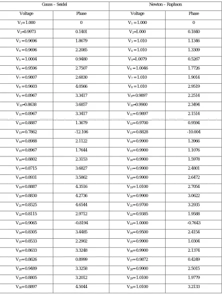 Table IVoltage and Phase angle for IEEE 30 bus system 