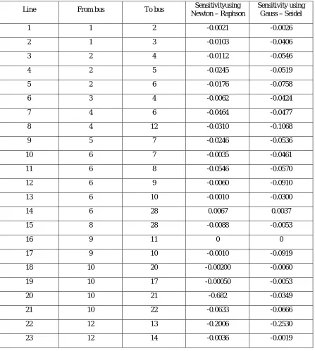 Table IISensitivity using Newton – Raphson and Gauss – Seidel for IEEE 30 bus system 