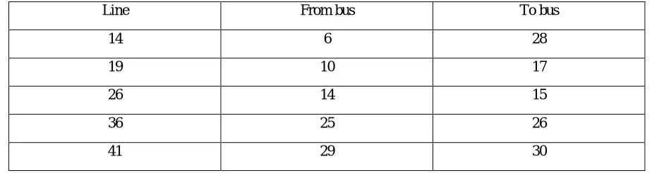 Table III Optimal location for FACTS device for IEEE 30 bus system 