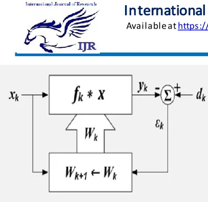 Fig. 1. Structure of a basic Adaptive filter 