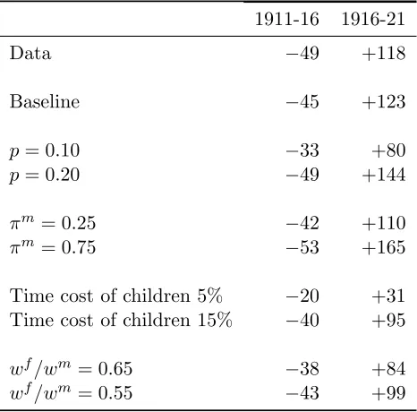 Table 4:Sensitivity Analysis:Changes in Fertility During and After the War whenq1916(war) = 0, Model and French Data, %