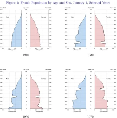 Figure 4: French Population by Age and Sex, January 1, Selected Years