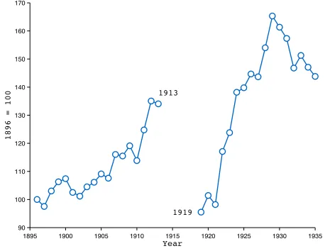Figure 10: Index of Output per Worker in France, 1896–1935