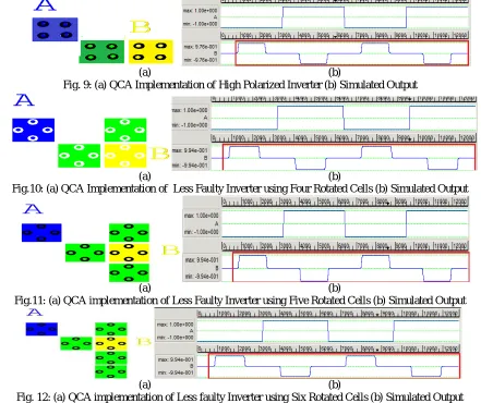 Fig. 12: (a) QCA implementation of Less faulty Inverter using Six Rotated Cells (b) Simulated Output   