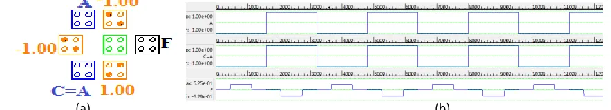 Fig. 15: QCA Implementation of AOI inverter (b) Simulation Output 