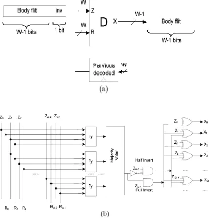 Fig. 3. Decoder architecture Scheme II. (a) Circuit diagram. (b) Internal view of the decoder block (D) 