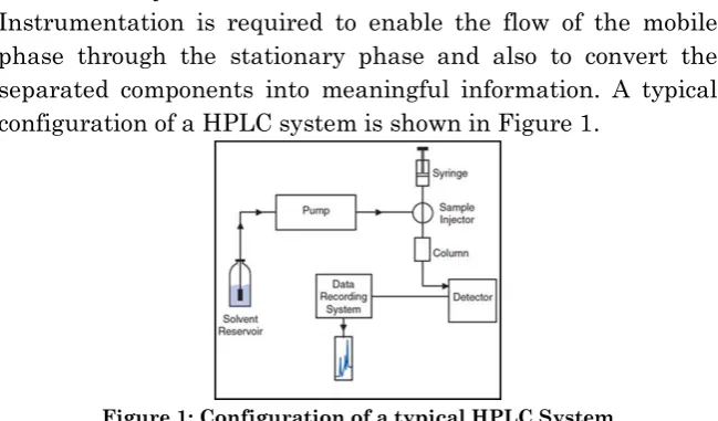 Figure 1: Configuration of a typical HPLC System 
