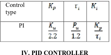 Table 2 Z-N closed loop tuning rules for PID controller. 