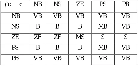 Table 4.Rule base for determining Ki1