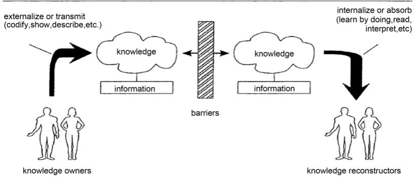Figure 1. A simple model of knowledge sharing. Source: [6], p. 93. 