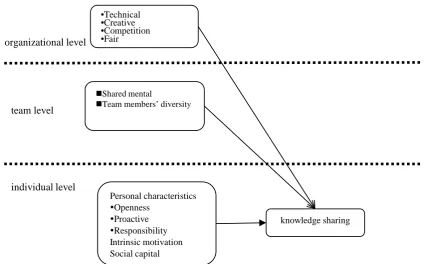 Figure 2. Influential factors of knowledge sharing’s formation. 