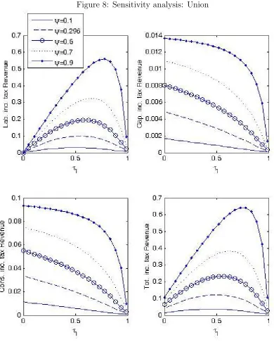 Figure 8: Sensitivity analysis: Union