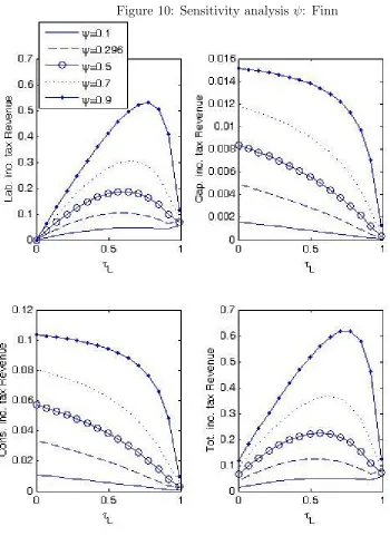 Figure 10: Sensitivity analysis ψ: Finn