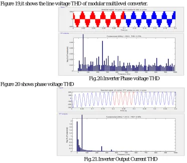 Figure 19,it shows the line voltage THD of modular multilevel converter. 