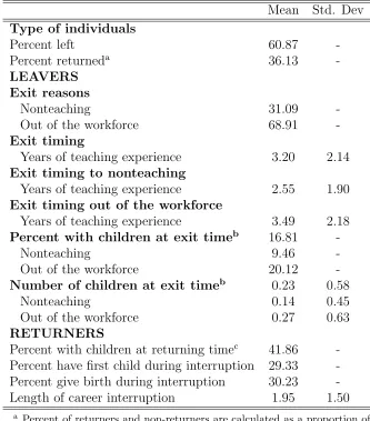 Table 1: Actual Longitudinal Indicators of Exit and Return