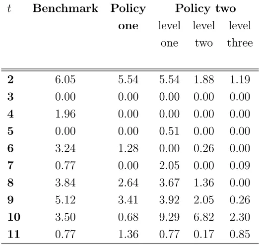 Table 12: Policy Experiments: Attrition Rates if Left to Nonteaching