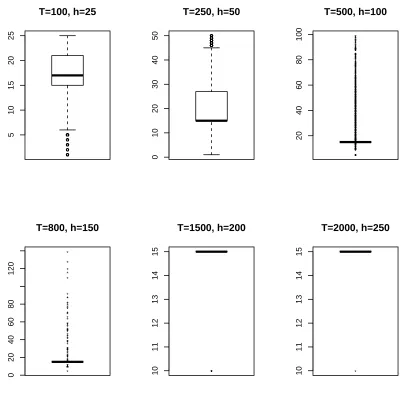Figure 2.1: Empirical distributions of the doubly adaptive LASSO estimates for the AR order as sample sizeofYincreases, based on 10,000 replications (10,000 data sets for each of 6 different sample sizes were generated formt = 0.2Yt−1 +0.1Yt−3 +0.2Yt−5 +0.