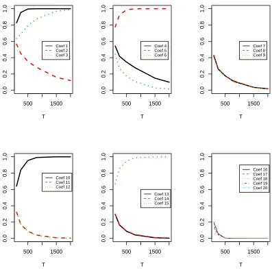 Figure 2.2: Empirical probabilities of AR coefﬁcients being selected in the model by the doubly adaptive0andLASSO for as sample size increases, based on 10,000 replications (10,000 data sets for each of 6 differentsample sizes T = 100,250,500,800,1500,2000