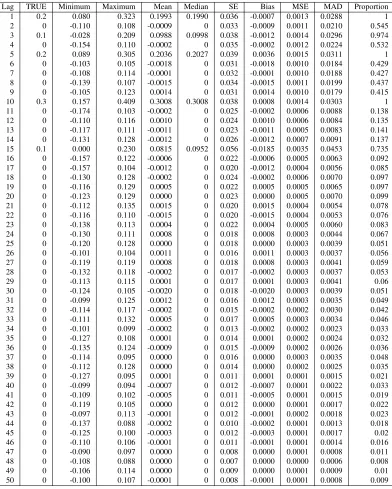 Table 2.5: Empirical statistics of the doubly adaptive LASSO estimates for the AR coefﬁcients, based on 1,0000optimal value ofreplications (1,000 data sets each of size T=800 were generated from Yt = 0.2Yt−1 +0.1Yt−3 +0.2Yt−5 +0.2Yt−10 +.1Yt−15 +at (Nardi,