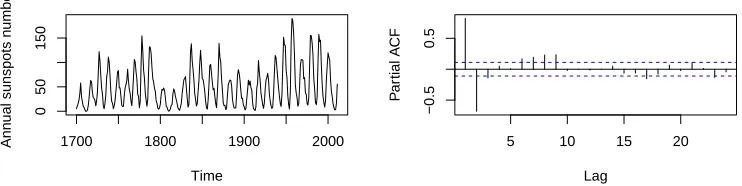Figure 2.5: Annual sunspots numbers (1700-2011) (Data source: SIDC website http://sidc.be/sunspot-data/)