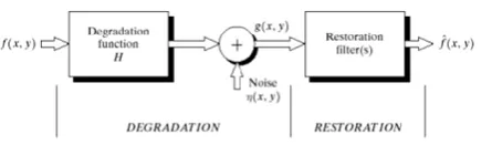 Figure 2: The basic image degradation/restoration process model for an digital image 