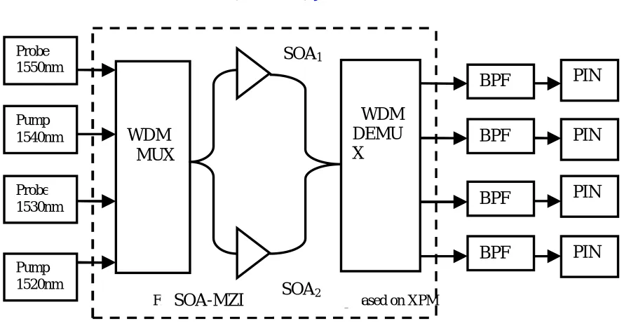 Fig. 1 Wavelength converter set-up based on XPM SOA-MZI 