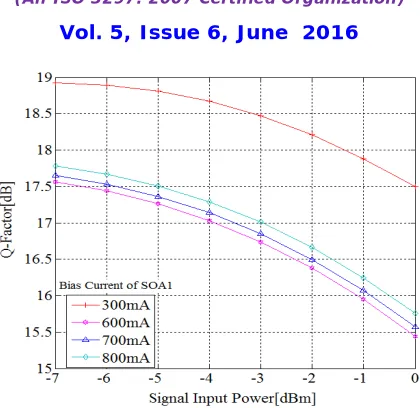 Table 2. Optical filter bandwidth variation with input signal for converted wavelength of 1550nm  