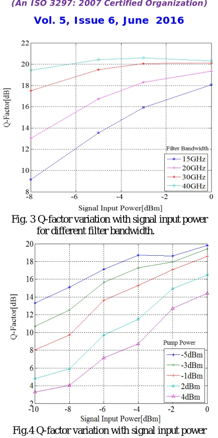 Fig. 3 Q-factor variation with signal input power                                                                    for different filter bandwidth