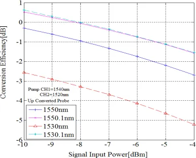 Fig. 6 Conversion efficiency as function of signal                                                                  input power for up conversion
