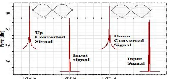 Fig. 7 Optical power spectrum for up converted and down converted signals.   