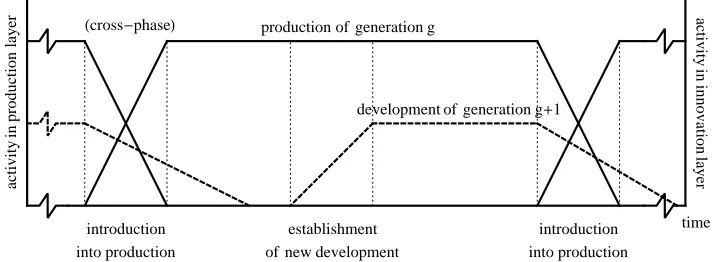 Figure 2: A graphical impression of the biplex network development modelwith production (innovation) activity plotted in the continuous (dashed) line.