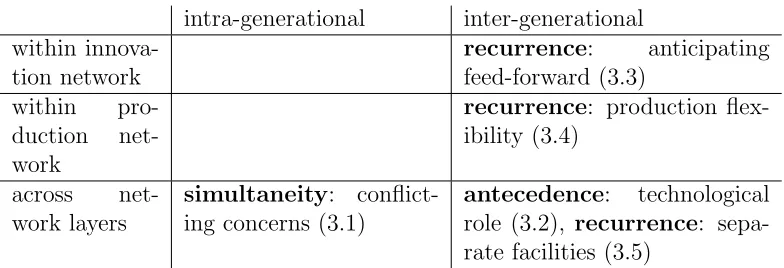 Table 1: The exemplary temporal network management issues per combi-nation and between parentheses the number of the subsection in which wediscuss the particular issue.