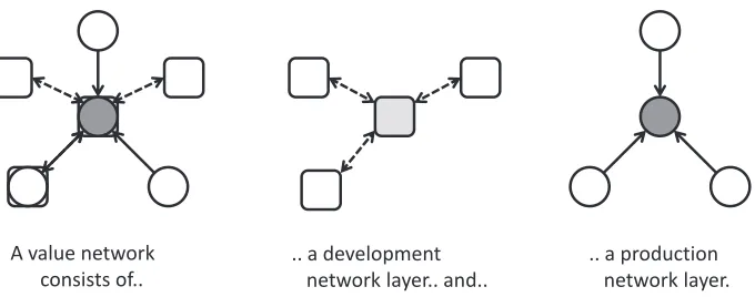 Figure 1: A graphical illustration how a value network is made up of aproduct innovation and a production network layer each consisting of ﬁrmsand their interactions.